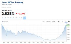 A financial chart titled 'Japan 10 Year Treasury' showing a yield of 2.828%, down 0.002, with a long-term price/yield trend line spanning decades.