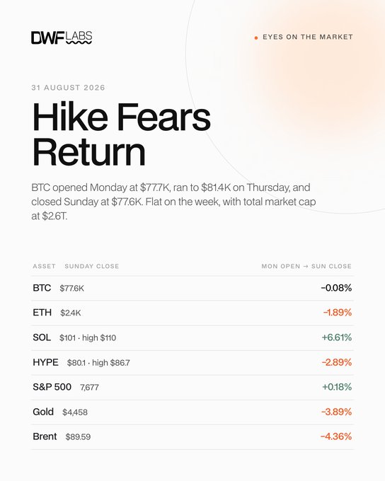 A DWF Labs "Eyes on the Market" report dated 31 August 2026 titled "Hike Fears Return" shows crypto was largely flat on the week (BTC -0.08%, ETH -1.89%, SOL +6.61%, HYPE -2.89%) while traditional markets diverged, with the S&P 500 up 0.18% but Gold down 3.89% and Brent crude down 4.36%—visually supporting the post's "market recap in four" by quickly summarizing crypto and macro performance in a single glance.