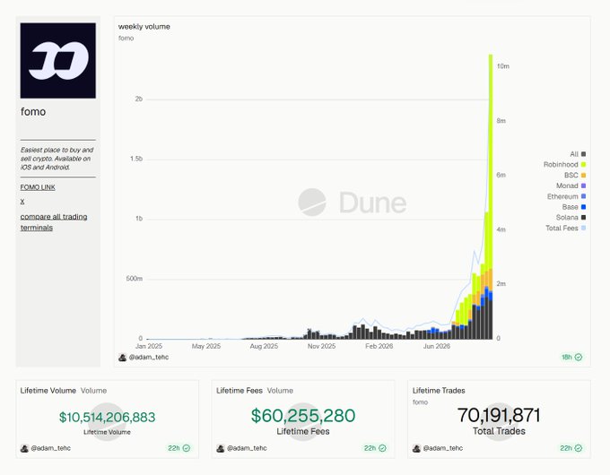 A Dune dashboard for 'fomo' showing a dramatic spike in weekly trading volume across various DEXs, displaying a lifetime volume of $10.5 billion, fees of $60 million, and 70 million total trades.