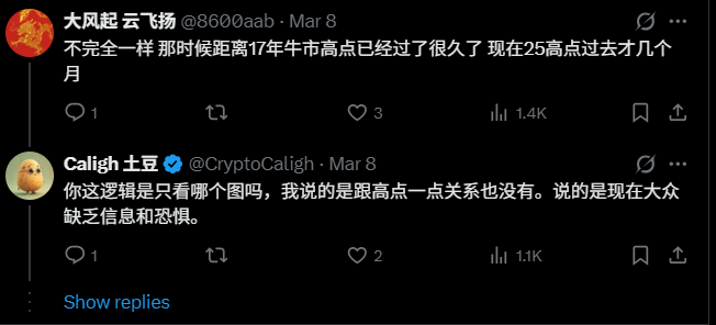 A Twitter/X exchange where user @8600aab argues "不完全一样 那时候距离17年牛市高点已经过了很久了 现在25高点过去才几个月" (It's not the same—back then it had been long since the 2017 bull peak, while now only a few months have passed since the 2025 peak), prompting Crypto Caligh (@CryptoCaligh) to reply "你这逻辑是只看哪个图吗，我说的是跟高点一点关系也没有。说的是现在大众缺乏信息和恐惧" (Is your logic just looking at charts? I'm saying it has nothing to do with the peak—it's about the public's lack of information and fear now), illustrating the back-and-forth debate referenced in the accompanying post about flawed reasoning that prevents wealth accumulation.