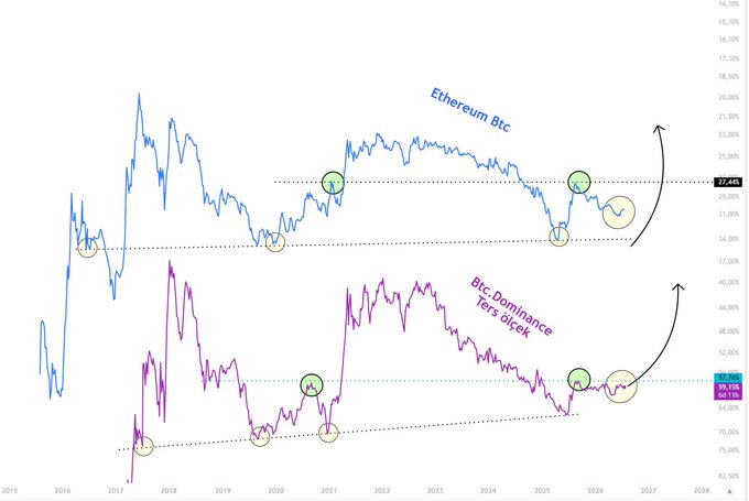 A dual-panel financial chart comparing the Ethereum/BTC ratio (top, blue line) and BTC Dominance (bottom, purple line) from 2015 to 2028, with both indicators showing similar technical patterns—repeated bottoms marked by orange circles and breakout points highlighted with green circles near current levels of 27.48k and 59.138k—suggesting a coordinated bullish setup where both metrics are simultaneously reversing upward.