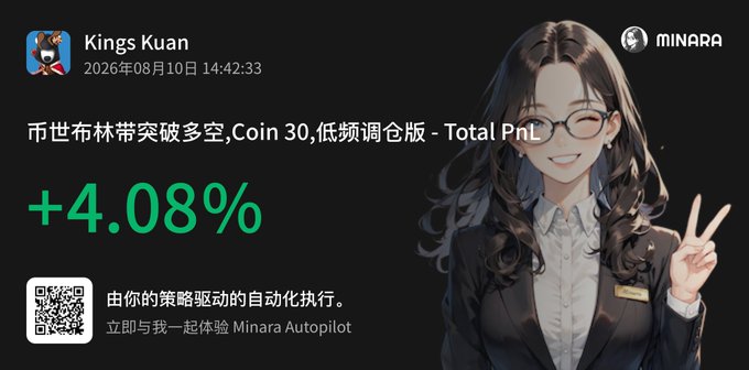 A Minara Autopilot trading result card showing user 'Kings Kuan' with a +4.08% gain on a Coin 30 Bollinger Bands breakout strategy, featuring an anime-style female character making a peace sign.