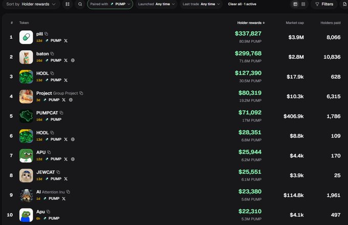 A dashboard displays a 'Holder rewards' leaderboard sorted by token, listing projects like pill, baton, HODL, Project Group Project, PUMPCAT, and APU with their respective PUMP rewards and market caps.