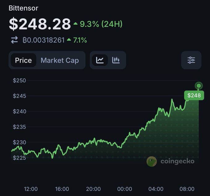 The image shows a CoinGecko price chart for Bittensor (TAO) at $248.28, up 9.3% in the last 24 hours, with the price climbing from around $225 to nearly $250 over the period. This visual reinforces the post's message about "good old fashion complaining," suggesting TAO holders are celebrating the strong upward momentum and hoping the gains hold rather than being given back.