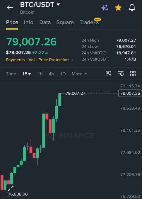 The Binance BTC/USDT price chart shows Bitcoin trading at $79,007.26, up 2.32% with a 24-hour high of $79,007.27, visually confirming the post's claim that BTC broke above $79,000.