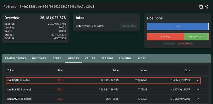 The image displays a wallet overview showing the address 0x4e23288cce4966f19f962195c22948e4bc7ae20c3 with a total value of 26,181,027.87$, highlighting an open sell order of 1.43M xyz:SPCX valued at 203.47M$ at prices between 141.93–142.98, confirming the large limit short position.
