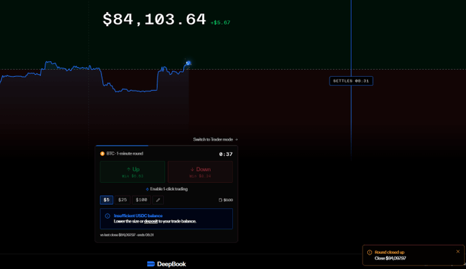 A trading interface for DeepBook displays a Bitcoin (BTC) 1-minute chart at $84,103.64, up $45.67, with a timer at 0:37 showing Win: $4.03 and Loss: $4.34. The interface illustrates the newly launched DeepBook app on the Sui Network mentioned in the post, with options to "Switch to Trader mode" and enable 1-click trading using USDC.