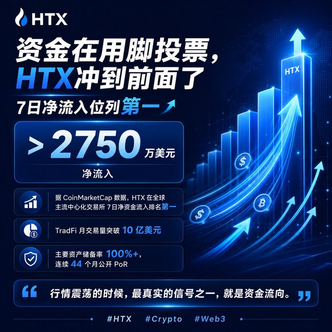 An HTX cryptocurrency exchange promotional graphic in Chinese announcing a 7-day net inflow ranking of #1 with over 27.5 million USD, citing CoinMarketCap data, TradFi monthly trading volume exceeding 1 billion USD, and 100%+ asset reserve ratio with 44 months of PoR.