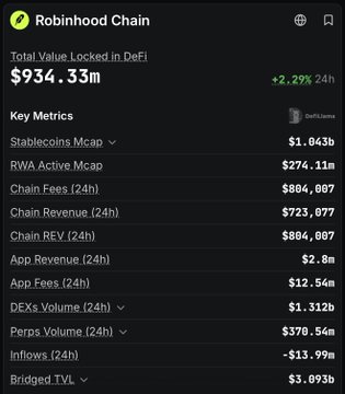 The image displays Robinhood Chain's DeFi metrics dashboard, showing a Total Value Locked (TVL) of $934.33m (+2.29% in 24h), along with key figures like $1.043b in stablecoins Mcap, $274.11m RWA Active Mcap, and $12.54m in App Fees (24h).

The dashboard visually supports the post's argument that Robinhood Chain is in early-stage growth, as its current $934.33m TVL would multiply 3.7x if it reached half of Solana's $5.846b TVL, or 7.4x if it matched Solana's level entirely.