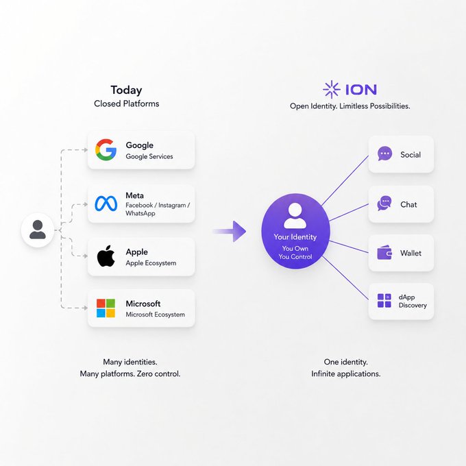 The image contrasts today's fragmented identity landscape, where users must maintain separate accounts across closed platforms like Google, Meta (Facebook/Instagram/WhatsApp), Apple, and Microsoft, with ION's vision of "Open Identity. Limitless Possibilities," where a single user-owned identity unlocks infinite applications including social, chat, wallet, and dApp discovery. An arrow illustrates the shift from "Many identities. Many platforms. Zero control." to "One identity. Infinite applications."