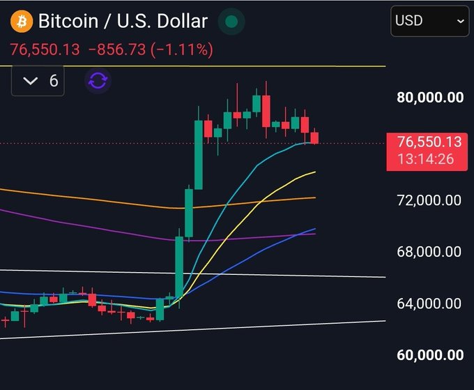 A Bitcoin/U.S. Dollar trading chart showing a price of 76,550.13, down 856.73 (-1.11%) with candlestick and moving average lines.