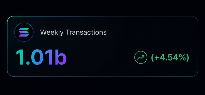 A dashboard widget displays 'Weekly Transactions' at 1.01b, showing a positive trend with a +4.54% increase.