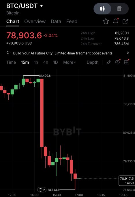 The image shows a Bybit BTC/USDT 15-minute chart displaying Bitcoin's price at $78,903.6, down 2.04%, with a sharp drop from the 24h high of $82,280.1 to a low of $78,643.8—visually confirming the headline that Bitcoin has fallen below $79,000.