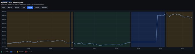 A financial chart titled "Wyckoff – BTC market regime" tracks Bitcoin's price from 2010 to 2022, dividing the timeline into four colored regimes: Accumulation (orange), Markup (teal), Distribution (blue), and Markdown (orange). The chart visually maps Bitcoin's price evolution through each Wyckoff market phase, with notable price acceleration during the Markup phase and a sharp peak around 2021 before entering the Markdown regime.