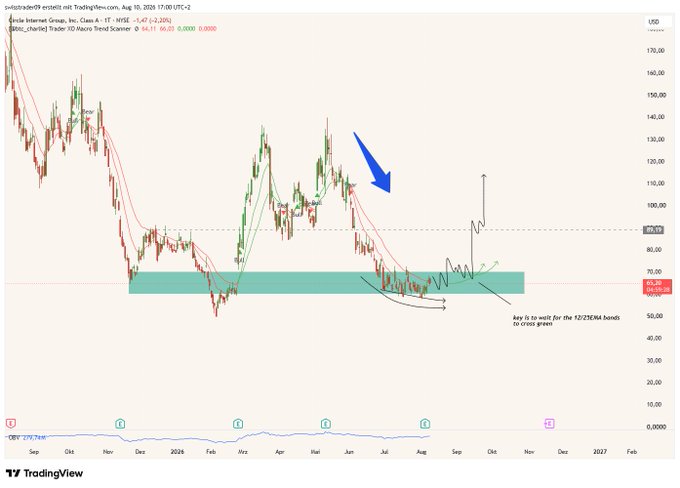 A TradingView chart of Circle Internet Group ($CRCL) shows a significant drawdown since early 2025 with the price stabilizing around the $65-70 range within a highlighted consolidation zone since July, accompanied by annotated blue arrows indicating the decline and a projected breakout scenario targeting the 12/EMA bands.