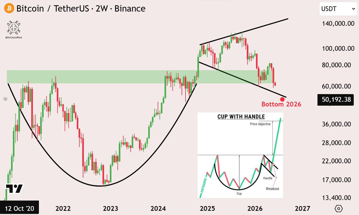 The image features a graph that displays a cup with a handle, indicating an upcoming dip or decline in Bitcoin's price range. This forecast suggests that there might be a decrease in the value of Bitcoins over the next four years, as indicated by the year numbers "2022", "2025", and "2026" on the bottom part of the graph. The cup symbolizes the potential risk associated with investing in Bitcoins due to the expected drop in price.