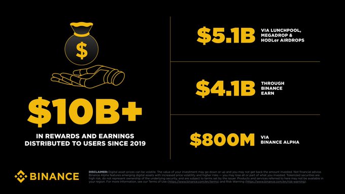 The image is a Binance infographic highlighting that the platform has distributed over $10 billion in rewards and earnings to users since 2019, broken down into $5.1B via Launchpool, Megadrop & HODLer Airdrops, $4.1B through Binance Earn, and $800M via Binance Alpha. It visually reinforces the post's message of Binance's commitment to creating value for its users by showcasing the substantial financial rewards distributed across various products.