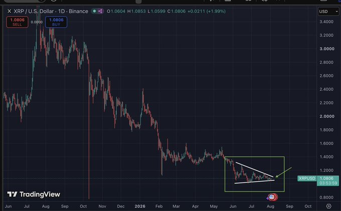 A TradingView chart showing XRP/U.S. Dollar daily price action, depicting a dramatic decline from highs around $3.40 down to approximately $1.08, with a falling wedge pattern highlighted near the current price.
