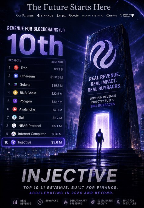 The image features a poster for an article titled "Injective" that talks about the future of cryptocurrency. The poster includes a list of various cryptocurrencies along with their respective values. A man can be seen standing next to a large stone monument, which is described as a "real revenue-generating blockchain." The poster also mentions that the top 10 L1s in terms of onchain revenue are generating meaningful financial activity and that @injective has been ranked among them.