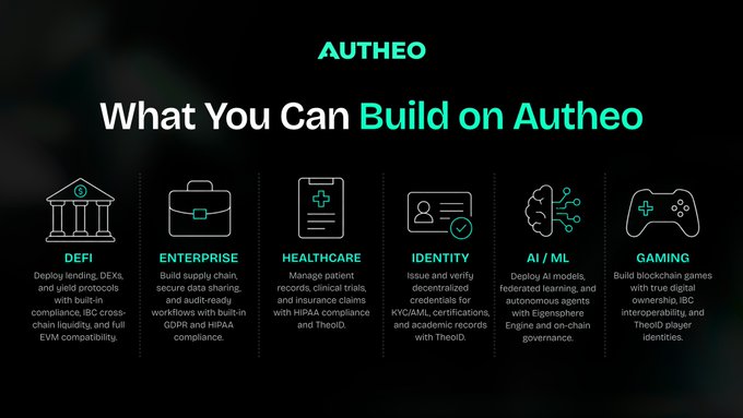 A graphic titled 'What You Can Build on Autheo' showcasing six categories: DeFi, Enterprise, Healthcare, Identity, AI/ML, and Gaming, each with a brief description.