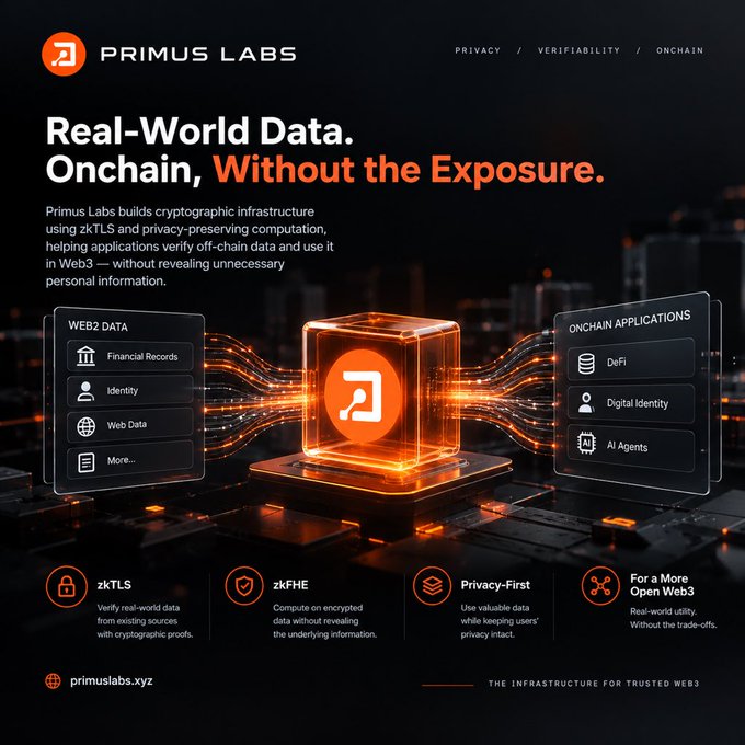 Promus Labs presents privacy-preserving infrastructure for securely bringing off-chain Web2 data on-chain through zkTLS and zkFHE, illustrated flowing from financial records, identity, and web data into applications such as DeFi, digital identity, and AI agents. The graphic reads, “Real-World Data. Onchain, Without the Exposure.” and highlights “zkTLS,” “zkFHE,” “Privacy-First,” and “For a More Open Web3.”