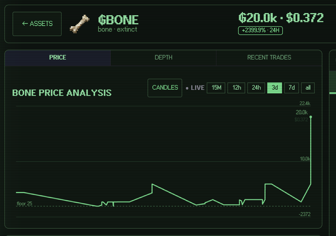 A cryptocurrency trading interface showing the $BONE token (bone.extinct) priced at $20.0k ($0.372) with a +2393.9% 24h gain, displayed on a 3-day candlestick chart with green line graphics.