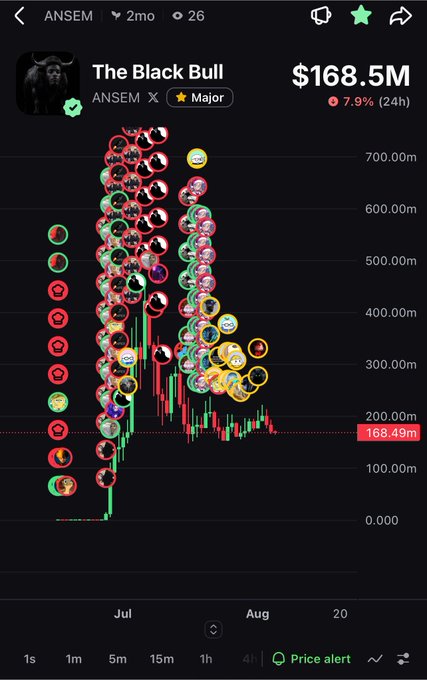 A mobile screenshot shows a 2-month price chart for "The Black Bull" (ANSEM) meme coin, currently valued at $168.5M with a 7.9% 24-hour decline, heavily populated with circular profile icons of prominent crypto influencers/traders marking their entries and exits throughout the chart's history. The image visually supports the post's bearish sentiment by showing massive whale activity clustered at the $500M-$700M highs (now down ~75%) and a long upper wick indicating a failed breakout, supporting the prediction of a further "halven" toward $80M market cap.