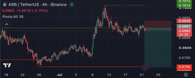 A TradingView chart showing ARB/TetherUS on Binance with a price of 0.0885, down 0.0019 (-2.10%) over a 4-hour timeframe with pivots marked.