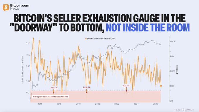 Glassnode’s chart shows Bitcoin’s Seller Exhaustion Constant near its historical bear-market floor, labeled 2014–15, 2018–19, and 2022–23, while BTC trades around the $75K–$100K range. It remains roughly one-third above prior cycle lows, reinforcing that seller exhaustion is “in the doorway, not the room.”