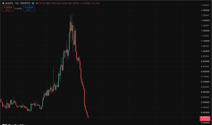 A candlestick chart of Kaito (KAITO-1D) on TradingView shows the token's sharp decline from a peak near $1.45 down to $0.36, a roughly 70% drop in one month, illustrating the dramatic collapse referenced in the post about once-promising creator-driven project.