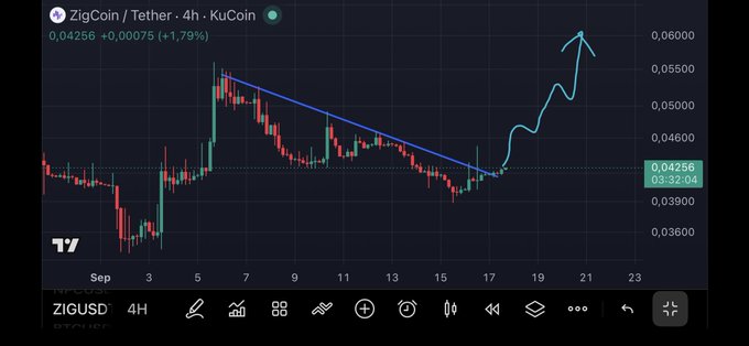 A TradingView chart for the 'ZigCoin / Tether' (ZIGUSD) trading pair on the KuCoin exchange, displaying a 1.79% increase and a hand-drawn light blue arrow indicating a potential upward price trend breaking out of a downtrend.