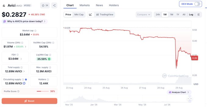 CoinMarketCap page for AVICI token (#1352) showing a price of $0.2827 with a 46.36% drop, market cap of $3.64M, and a price chart showing a sharp decline.