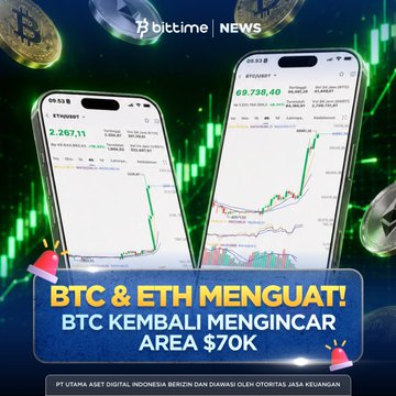 A Bittime News graphic displays two smartphone screens showing Bitcoin (BTC) and Ethereum (ETH) price charts at $69,738.60 and $2,387.11 respectively, overlaid on a green bullish background with BTC and ETH coins. The headline reads "BTC & ETH MENGUAT! BTC KEMBALI MENGINCAR AREA $70K," directly illustrating the post's mention of BTC nearing $70K and ETH breaking $2,000 in the latest rally.