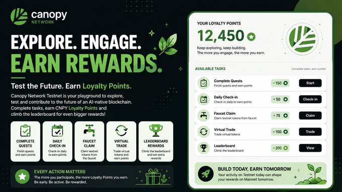 A promotional graphic for Canopy Network Testnet featuring a green and white color scheme, highlighting the "Explore. Engage. Earn Rewards." loyalty points program with 12,450 points displayed alongside tasks like Complete Quests (+150), Daily Check-in (+50), Faucet Claim (+75), Virtual Trade (+100), and Leaderboard (+200) that let users earn CNPY Loyalty Points for completing onchain activities.