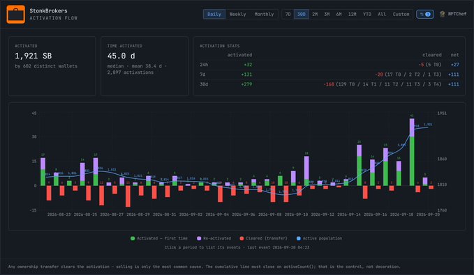 A cryptocurrency analytics dashboard called 'StoneBrokers ACTIVATION FLOW' showing activation statistics including 1,921 SB activated by 602 distinct wallets, with a bar chart displaying activation data over time from August to September 2026.