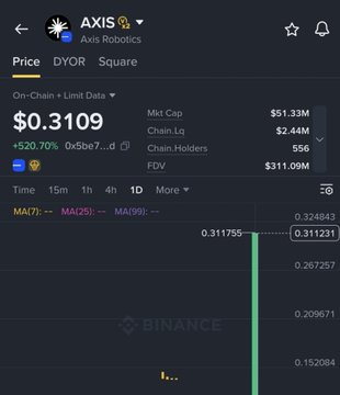 A dark crypto trading screen for “AXIS” on Axis Robotics shows a price of “$0.3109,” “+520.70%,” market cap “$51.33M,” chain data, and a Binance-branded chart.