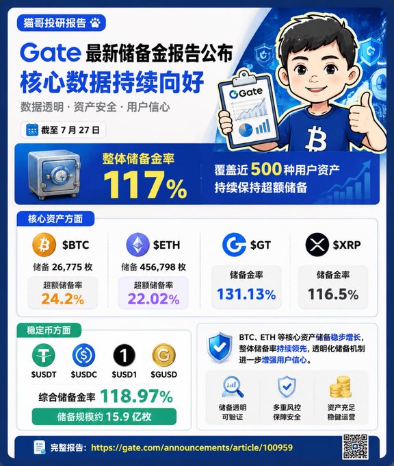 Infographic from 猫哥投研报告 (Cat Brother Research Report) showcasing Gate's latest reserve report as of July 27, highlighting an overall reserve ratio of 117% covering nearly 500 user assets, with core reserves including 26,775 BTC (24.2% excess ratio), 456,798 ETH (22.02% excess ratio), $GT (131.13%), $XRP (116.5%), and stablecoins totaling 15.9 billion at a 118.97% ratio.