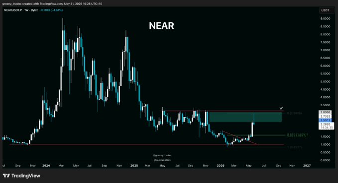 The image features an excel chart with a line graph showing the price of a cryptocurrency called "NEAR". The x-axis represents dates, and the y-axis shows the value of the cryptocurrency over time. A red line indicates that it's been increasing in price, and the green line depicts the low point or dip in value during a recent period. The post discusses how to take advantage of the upward trend in "NEAR" by making a trade, and it quotes someone saying they're excited about buying some sub $2 bills for a very happy buyer.