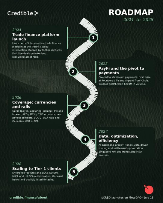 The image is a Credible roadmap infographic (2024 to 2028) laid out as a winding path with five numbered milestones: (1) 2024 trade finance platform launch on Solana, (2) 2025 PayFi and stablecoin payments pivot, (3) 2026 currencies/rails coverage expansion, (4) 2027 data/optimization/efficiency with AI and licensing, and (5) 2028 scaling to Tier 1 clients with enterprise and compliance features. It also notes $CRED launching on MetaDAO on July 13 and the URL credible.finance/about, visually reinforcing the post's narrative of evolving from trade finance into stablecoin payments now scaled across 40+ markets with $700M+ in volume.