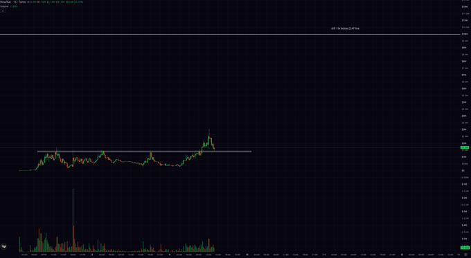 A dark trading chart showing price action with candlesticks and a notable vertical spike, with partial text 'Heybot, 15 Tether' and '15 Below 0.618 line'.