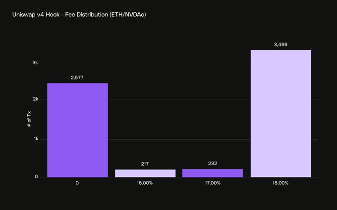 **Caption:** A bar chart titled "Uniswap v4 Hook - Fee Distribution (ETH/NVDAc)" showing the number of hooks at each fee tier, with 2,577 at 0%, 217 at 16%, 232 at 17%, and a sharp spike to 3,499 at 18%—illustrating the post's point that only a small fraction (19.4%) of the 84,163 analyzed hooks used "safe" fee values, while most clustered at risky extremes.