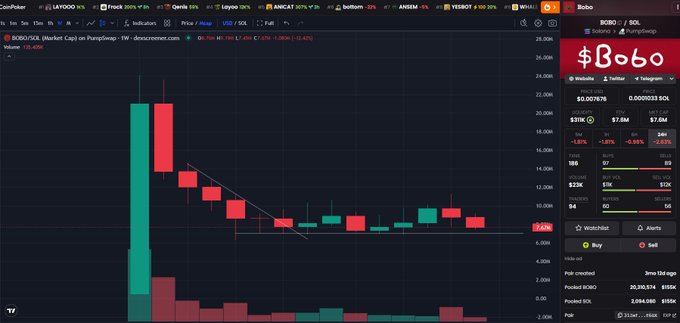 A trading chart interface displays the BOBO/SOL pair on the PumpFun network on Raydium, showing candlestick patterns and market data.