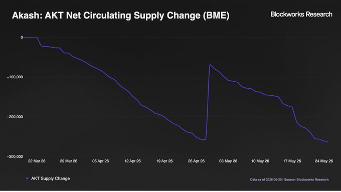 The image depicts a bar chart showing fluctuations in Bitcoin's circulating supply over time. The x-axis represents dates starting from January 20, 2020 at 10 AM until May 5, 2020, with each tick mark indicating a specific date. A purple line connects these dates, illustrating the changing supply levels of Bitcoin. The y-axis displays the corresponding amount of Bitcoin held in circulation (in millions) by different organizations or individuals.

The graph also includes a note that reads: "BME on AKT burns AKT to subsidize compute demand. Two months in, ~262K AKT (~0.09% of the 592M float) has been removed from circulating supply." This sentence provides further context and insight into the changes happening within the cryptocurrency market at that time period.