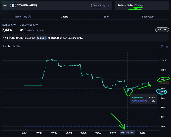 The image shows a financial chart from Tori Finance tracking YT trUSD (trUSD) over a 100-day period ending 26 Nov 2026, displaying an Implied APY that spiked to a high of 10.6% on August 13, 2026, with the underlying APY at 7.44%. This visualizes the trading opportunity described in the post, where the user identified a dip in YT nominal yield on August 13 at 7.44% as a strategic "buy-the-dip" entry point before the yield climbed to its current higher value.