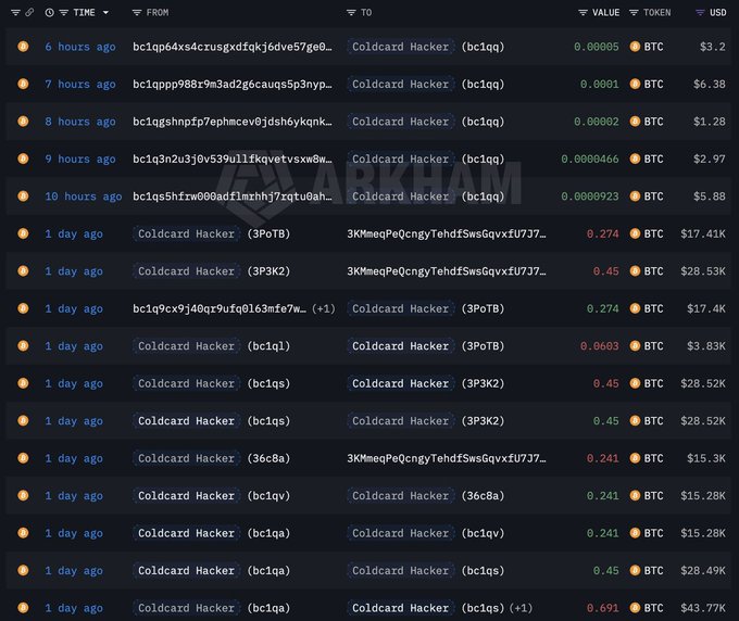 A blockchain transaction history showing multiple BTC transfers involving "Coldcard Hacker" addresses with values ranging from $1.28 to $43.77K.