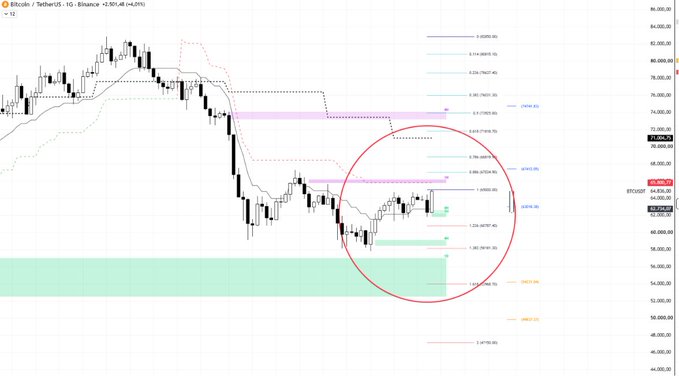 A daily Bitcoin/USDT (BTCUSDT) candlestick chart on Binance shows a sharp decline followed by a circled consolidation zone where price is currently testing the 1.236 Fibonacci extension level at $67,354, just above a highlighted order block near $64,824, with annotations marking higher extensions up to 3.618 at $95,000 supporting the claim that surpassing the Fibonacci 1 level and order block signals a market structure shift.