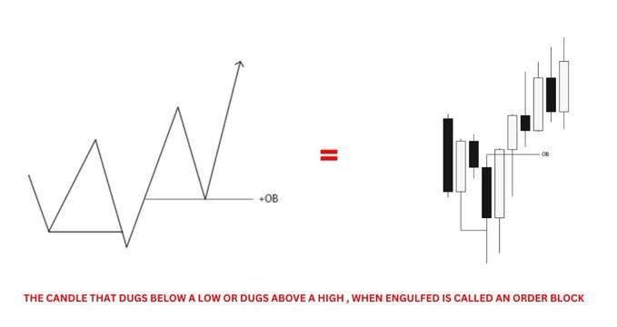 A trading diagram showing a line chart with a marked "+OB" level equating to a candlestick chart, illustrating that a candle engulfing the swing is called an Order Block (OB).