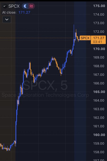 A financial chart displays the 5-minute price movement of SPCX (Space Exploration Technologies Corp) stock, showing a strong upward trend with the closing price at 171.27.