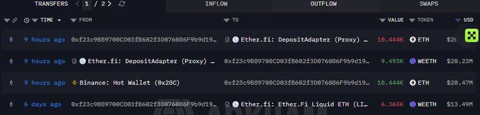 The image displays a cryptocurrency transaction tracker showing ETH transfers from Binance to an unknown wallet address "0xf23c9B8970BCD83fB682f3D876086F96d19...". Key figures include recent withdrawals totaling 18.444k ETH and 9.493k WEETH within the last 9 hours, correlating with the post about a whale accumulating 30.244k ETH (~$57.8M) by withdrawing 10.444 ETH (~$20.47M) from Binance's hot wallet.