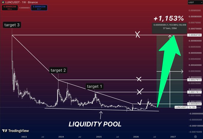 A cryptocurrency chart for LUNCUSDT on Binance showing a descending triangle pattern with targets marked 1, 2, and 3, highlighting a 'LIQUIDITY POOL' at the support level and projecting a potential 1,153% rally.
